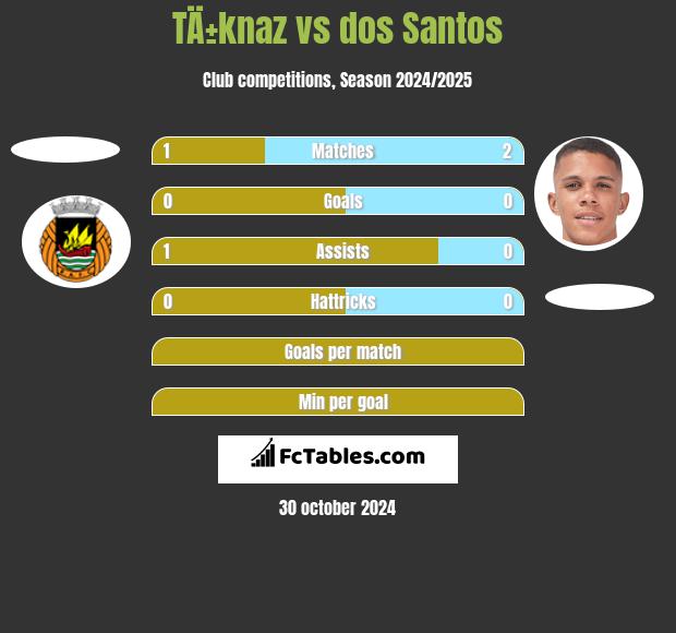 TÄ±knaz vs dos Santos h2h player stats