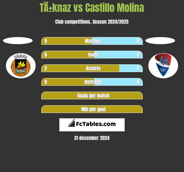 TÄ±knaz vs Castillo Molina h2h player stats