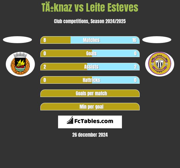 TÄ±knaz vs Leite Esteves h2h player stats