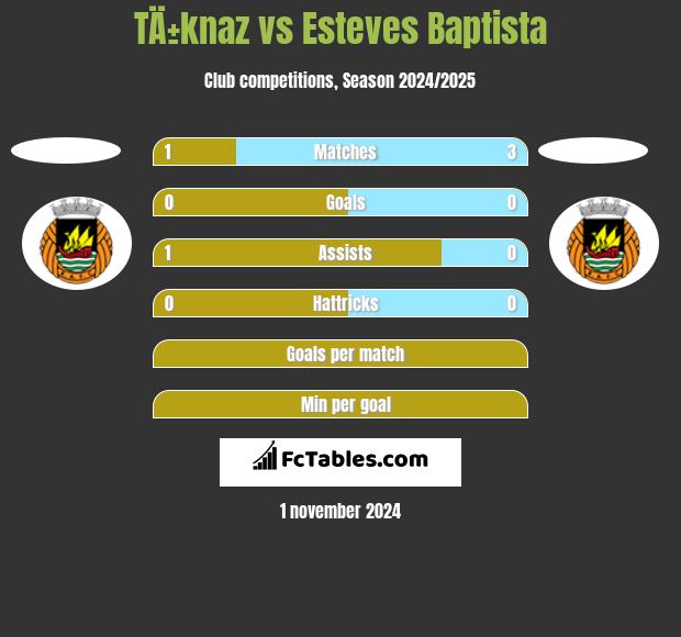 TÄ±knaz vs Esteves Baptista h2h player stats