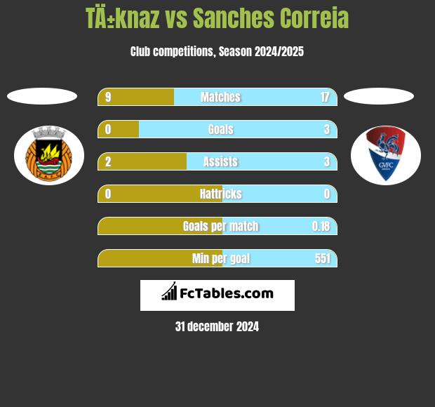 TÄ±knaz vs Sanches Correia h2h player stats