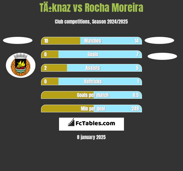 TÄ±knaz vs Rocha Moreira h2h player stats