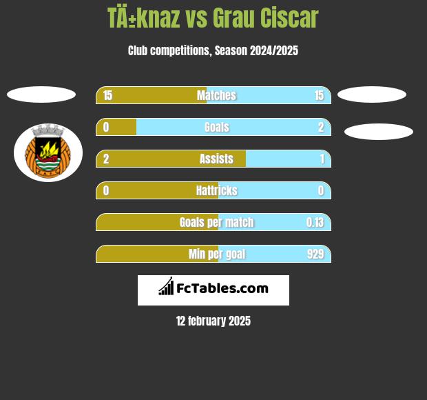 TÄ±knaz vs Grau Ciscar h2h player stats