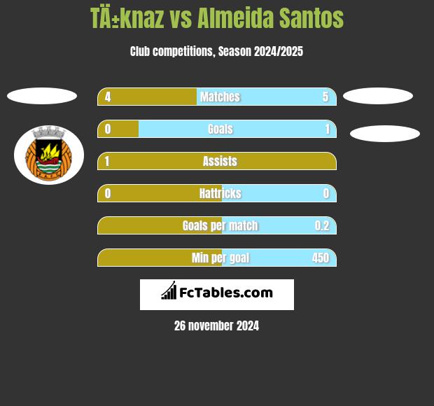 TÄ±knaz vs Almeida Santos h2h player stats