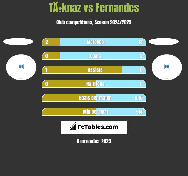 TÄ±knaz vs Fernandes h2h player stats