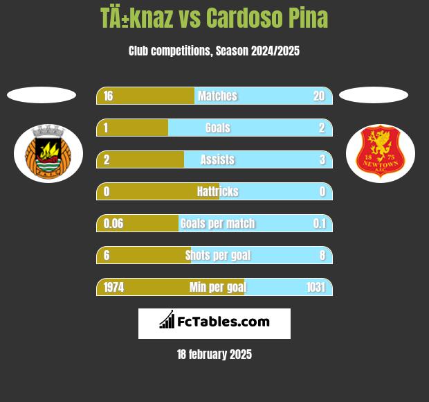 TÄ±knaz vs Cardoso Pina h2h player stats