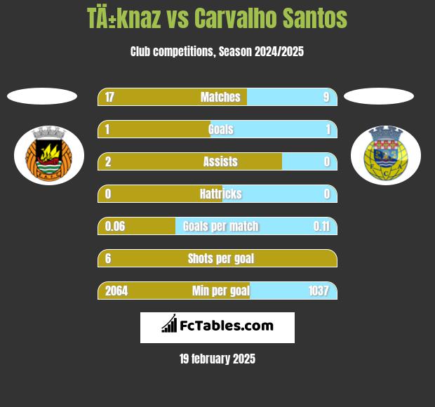 TÄ±knaz vs Carvalho Santos h2h player stats