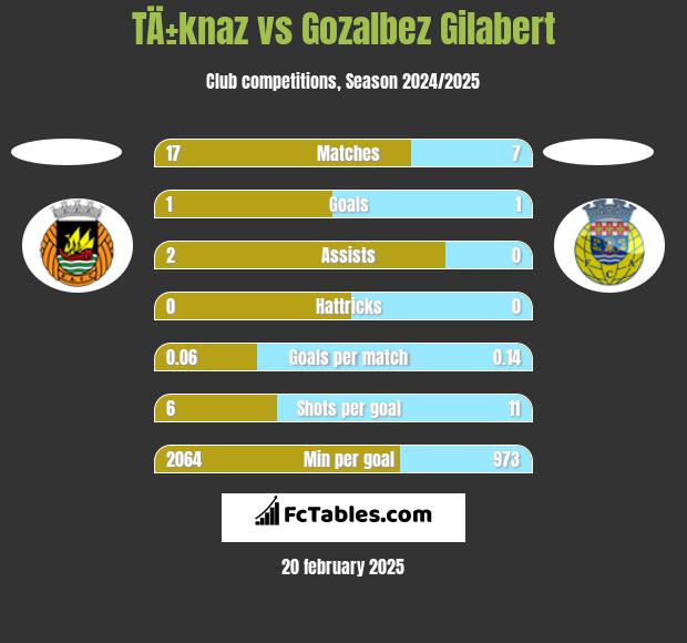 TÄ±knaz vs Gozalbez Gilabert h2h player stats