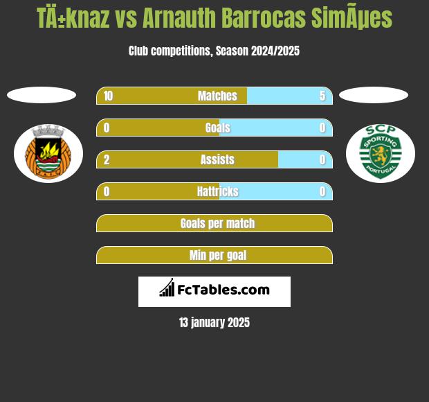 TÄ±knaz vs Arnauth Barrocas SimÃµes h2h player stats