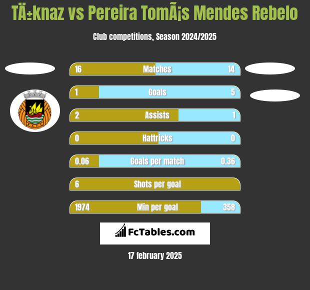 TÄ±knaz vs Pereira TomÃ¡s Mendes Rebelo h2h player stats