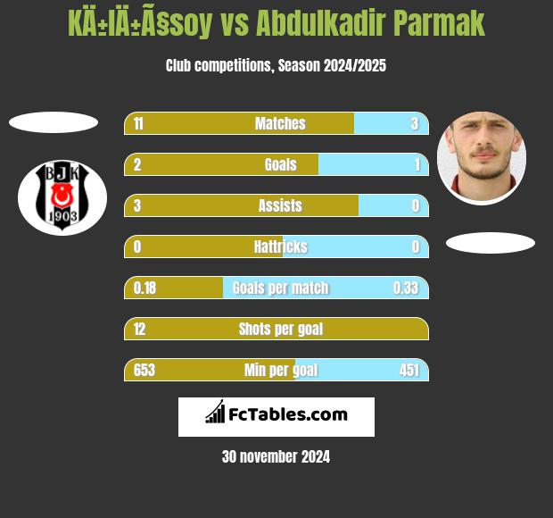 KÄ±lÄ±Ã§soy vs Abdulkadir Parmak h2h player stats