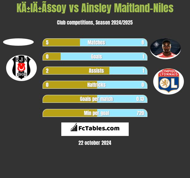 KÄ±lÄ±Ã§soy vs Ainsley Maitland-Niles h2h player stats