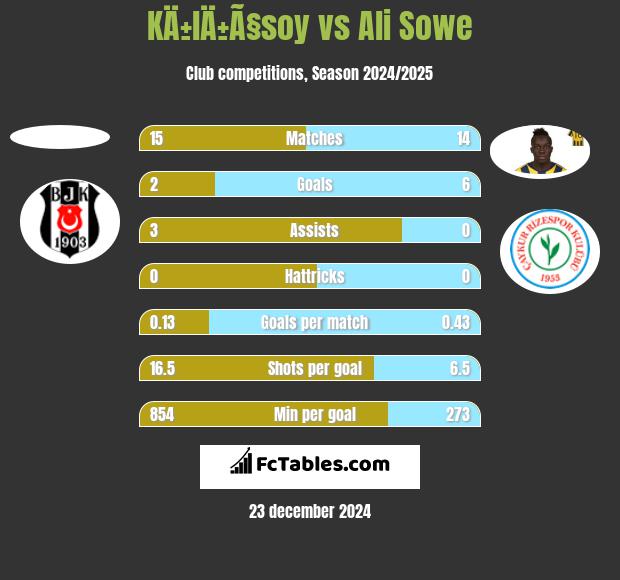 KÄ±lÄ±Ã§soy vs Ali Sowe h2h player stats