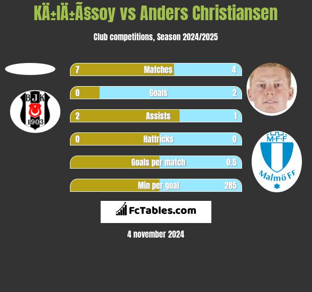 KÄ±lÄ±Ã§soy vs Anders Christiansen h2h player stats