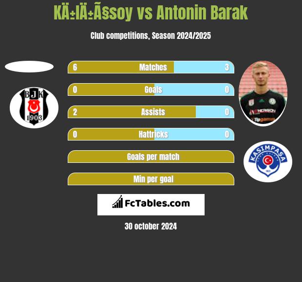 KÄ±lÄ±Ã§soy vs Antonin Barak h2h player stats