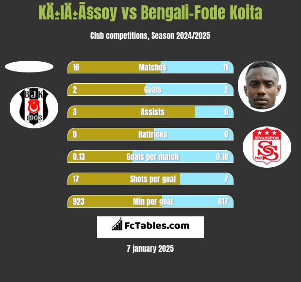 KÄ±lÄ±Ã§soy vs Bengali-Fode Koita h2h player stats