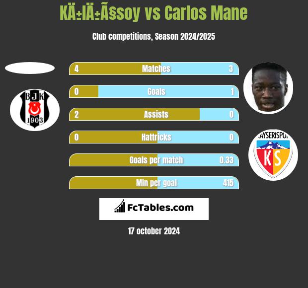 KÄ±lÄ±Ã§soy vs Carlos Mane h2h player stats