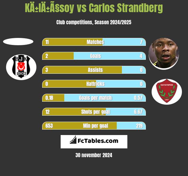 KÄ±lÄ±Ã§soy vs Carlos Strandberg h2h player stats