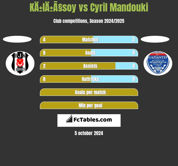 KÄ±lÄ±Ã§soy vs Cyril Mandouki h2h player stats