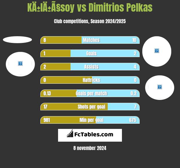 KÄ±lÄ±Ã§soy vs Dimitrios Pelkas h2h player stats