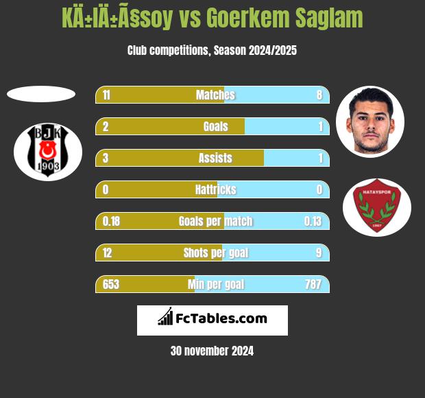 KÄ±lÄ±Ã§soy vs Goerkem Saglam h2h player stats