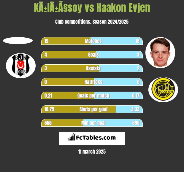 KÄ±lÄ±Ã§soy vs Haakon Evjen h2h player stats