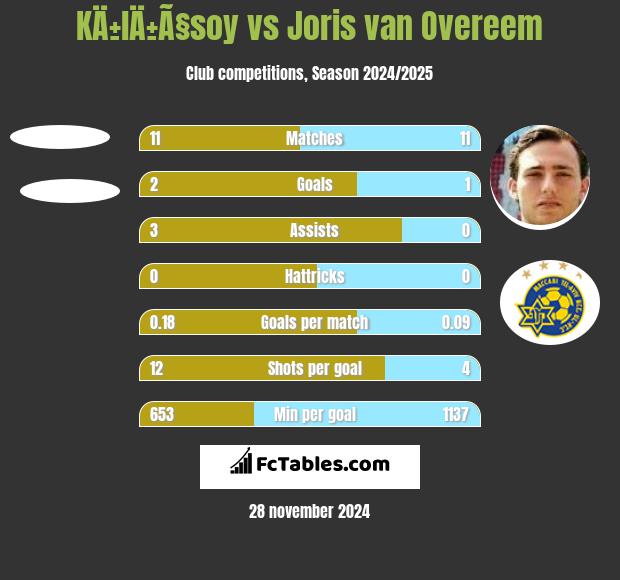 KÄ±lÄ±Ã§soy vs Joris van Overeem h2h player stats