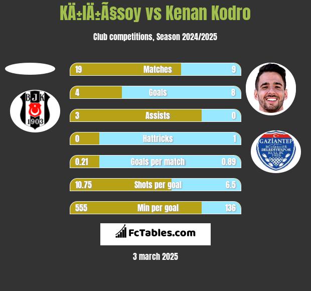 KÄ±lÄ±Ã§soy vs Kenan Kodro h2h player stats