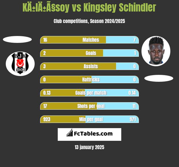 KÄ±lÄ±Ã§soy vs Kingsley Schindler h2h player stats