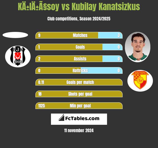 KÄ±lÄ±Ã§soy vs Kubilay Kanatsizkus h2h player stats