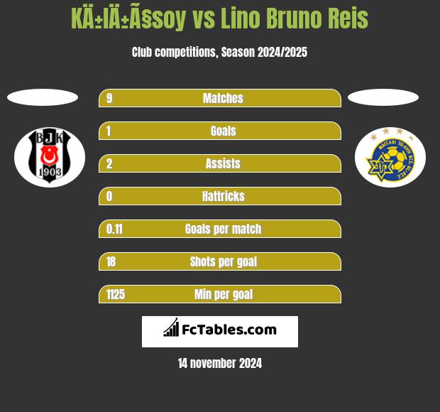 KÄ±lÄ±Ã§soy vs Lino Bruno Reis h2h player stats