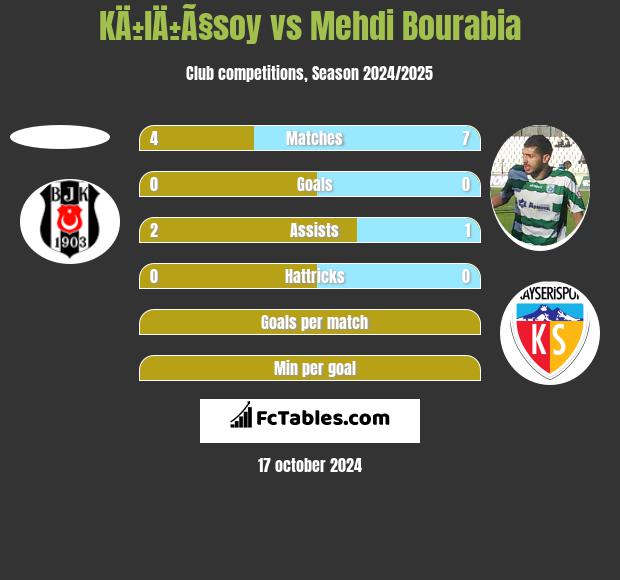 KÄ±lÄ±Ã§soy vs Mehdi Bourabia h2h player stats