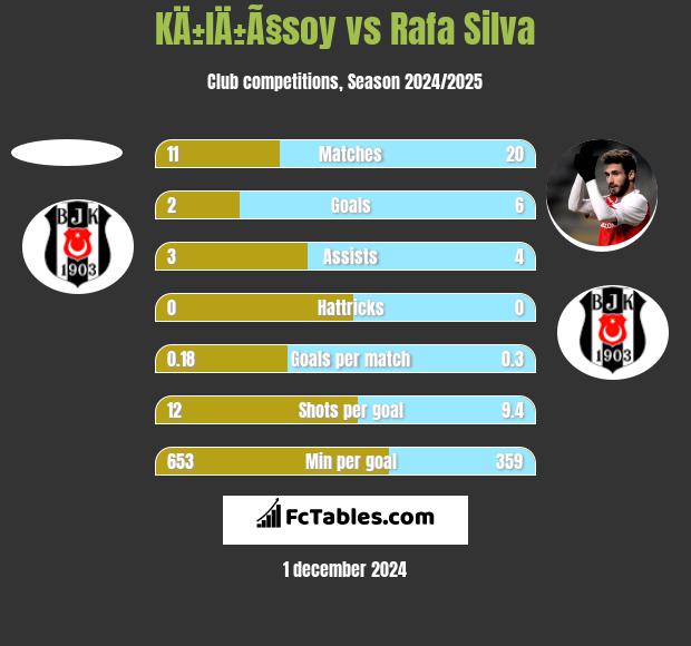 KÄ±lÄ±Ã§soy vs Rafa Silva h2h player stats