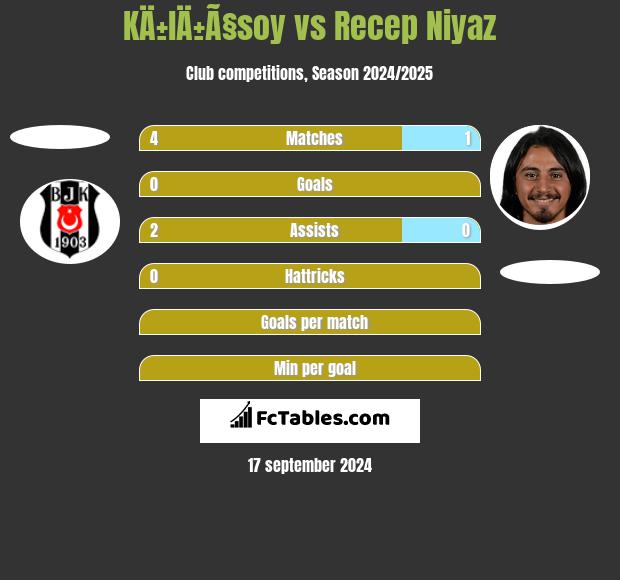 KÄ±lÄ±Ã§soy vs Recep Niyaz h2h player stats