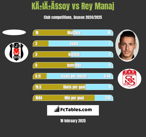 KÄ±lÄ±Ã§soy vs Rey Manaj h2h player stats