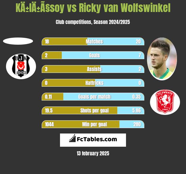 KÄ±lÄ±Ã§soy vs Ricky van Wolfswinkel h2h player stats