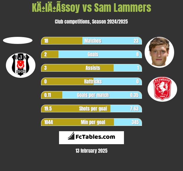 KÄ±lÄ±Ã§soy vs Sam Lammers h2h player stats