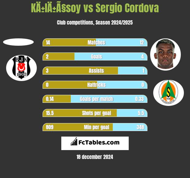 KÄ±lÄ±Ã§soy vs Sergio Cordova h2h player stats