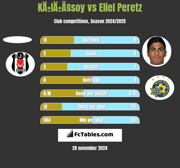 KÄ±lÄ±Ã§soy vs Eliel Peretz h2h player stats