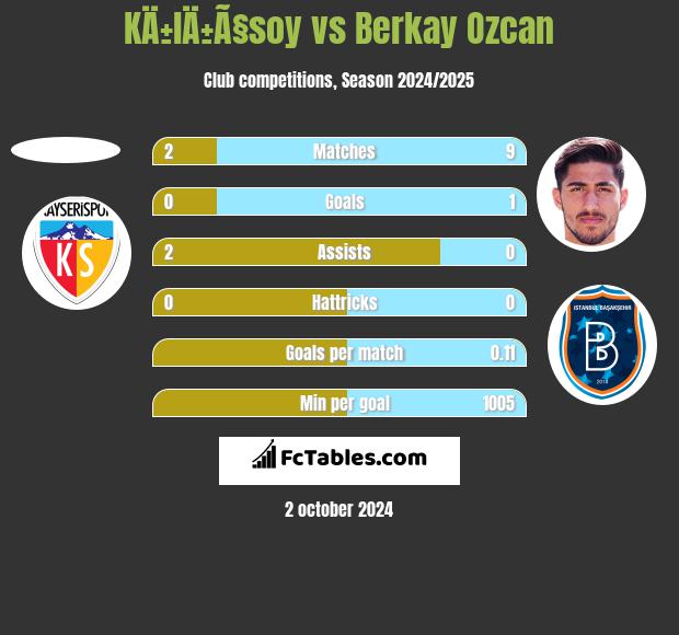 KÄ±lÄ±Ã§soy vs Berkay Ozcan h2h player stats