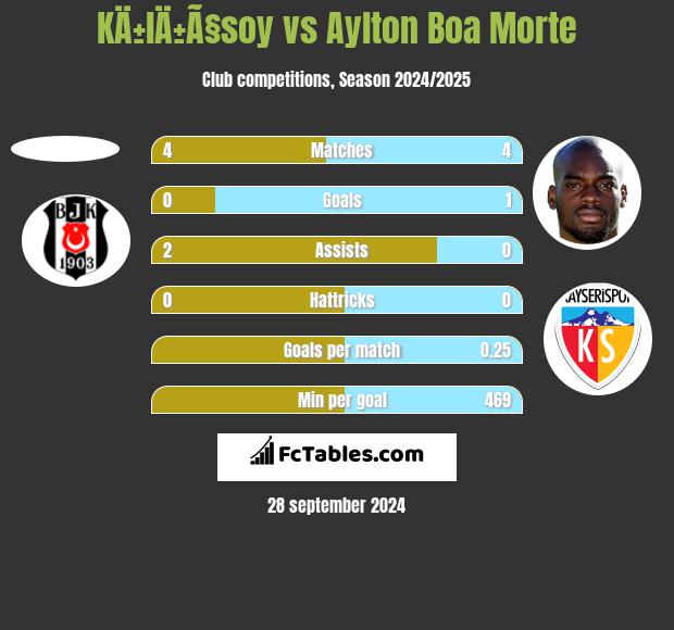 KÄ±lÄ±Ã§soy vs Aylton Boa Morte h2h player stats