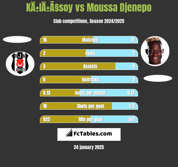 KÄ±lÄ±Ã§soy vs Moussa Djenepo h2h player stats