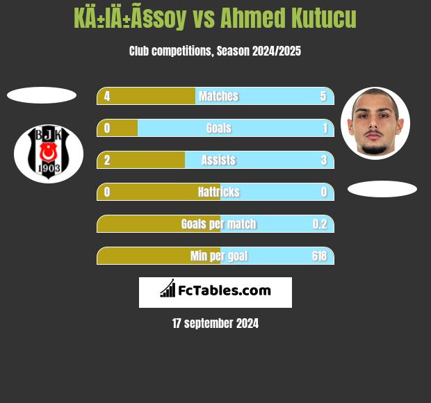 KÄ±lÄ±Ã§soy vs Ahmed Kutucu h2h player stats