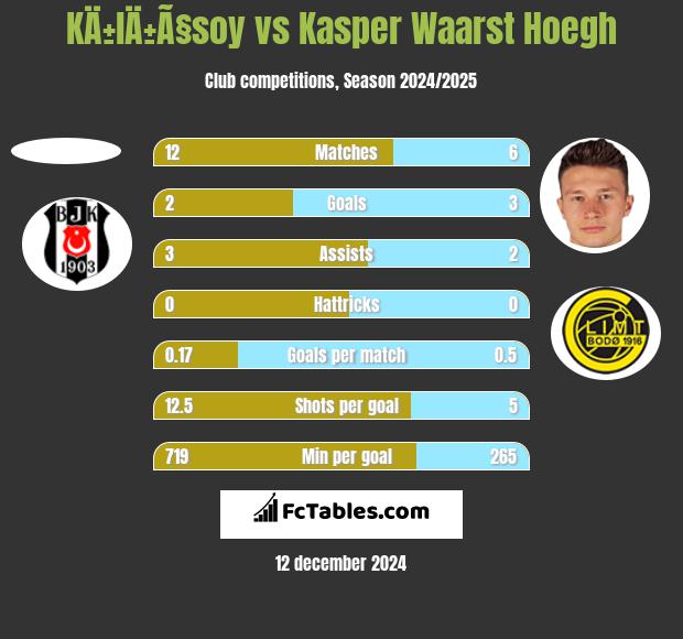 KÄ±lÄ±Ã§soy vs Kasper Waarst Hoegh h2h player stats