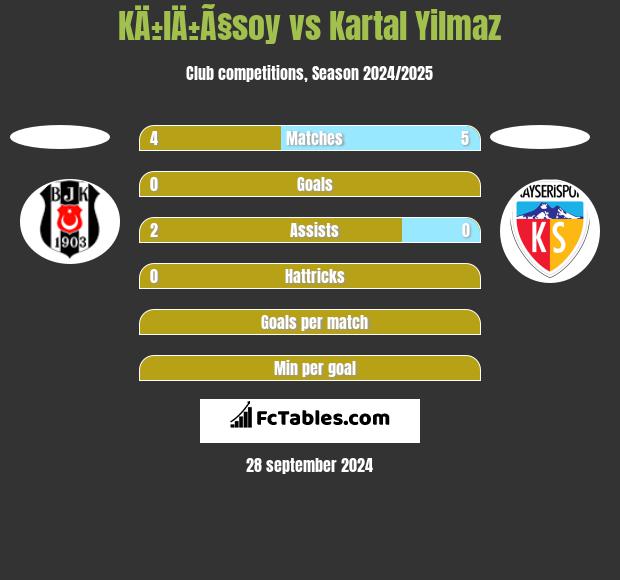 KÄ±lÄ±Ã§soy vs Kartal Yilmaz h2h player stats