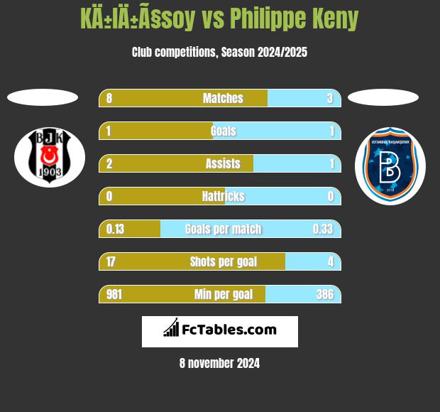 KÄ±lÄ±Ã§soy vs Philippe Keny h2h player stats