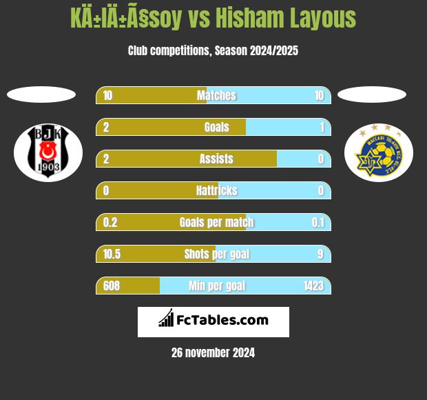 KÄ±lÄ±Ã§soy vs Hisham Layous h2h player stats