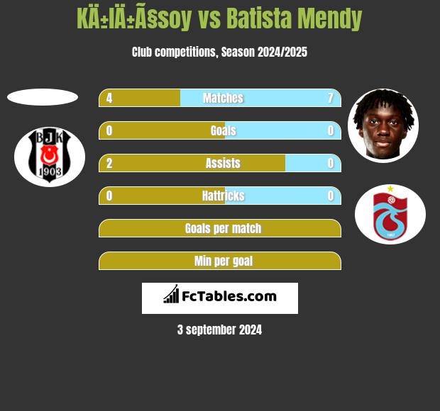 KÄ±lÄ±Ã§soy vs Batista Mendy h2h player stats