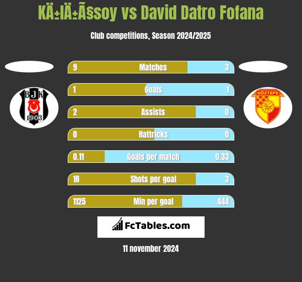 KÄ±lÄ±Ã§soy vs David Datro Fofana h2h player stats