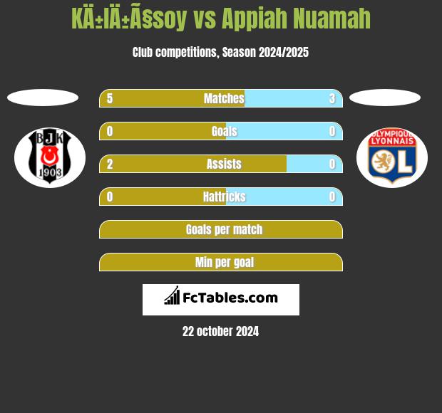 KÄ±lÄ±Ã§soy vs Appiah Nuamah h2h player stats